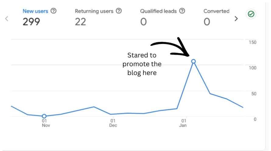 google analytics chart of our first three months blogging